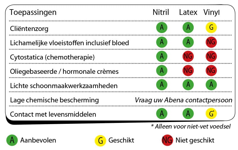 handschoenen verschil latex nitril en vinyl