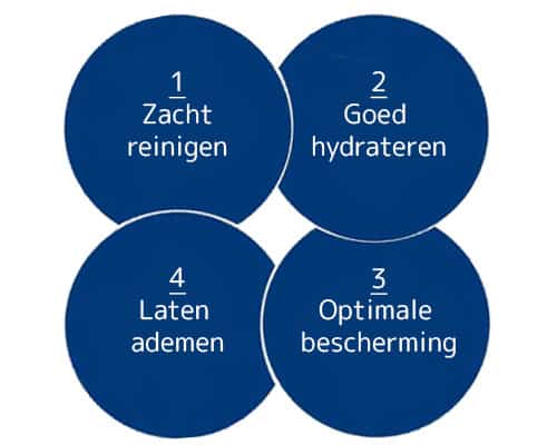 vier basisonderdelen van goede huidverzorging: zacht reinigen, goed hydrateren, optimale bescherming en laten ademen