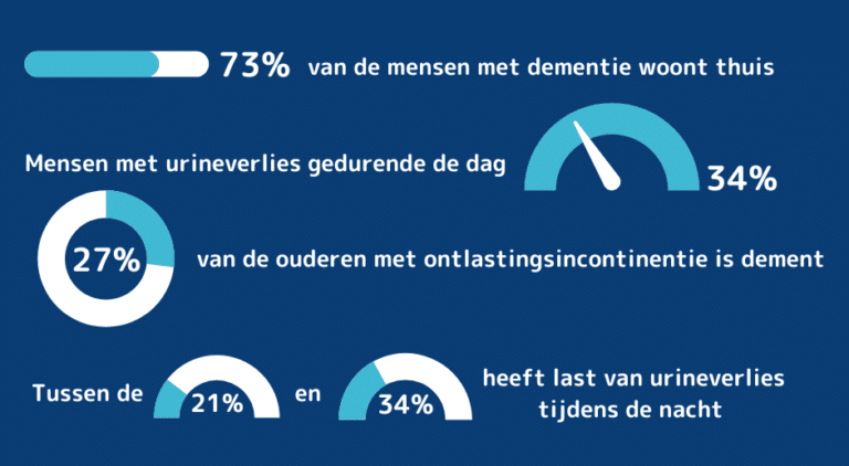 Fases van dementie in de praktijk - Abena Healthcare